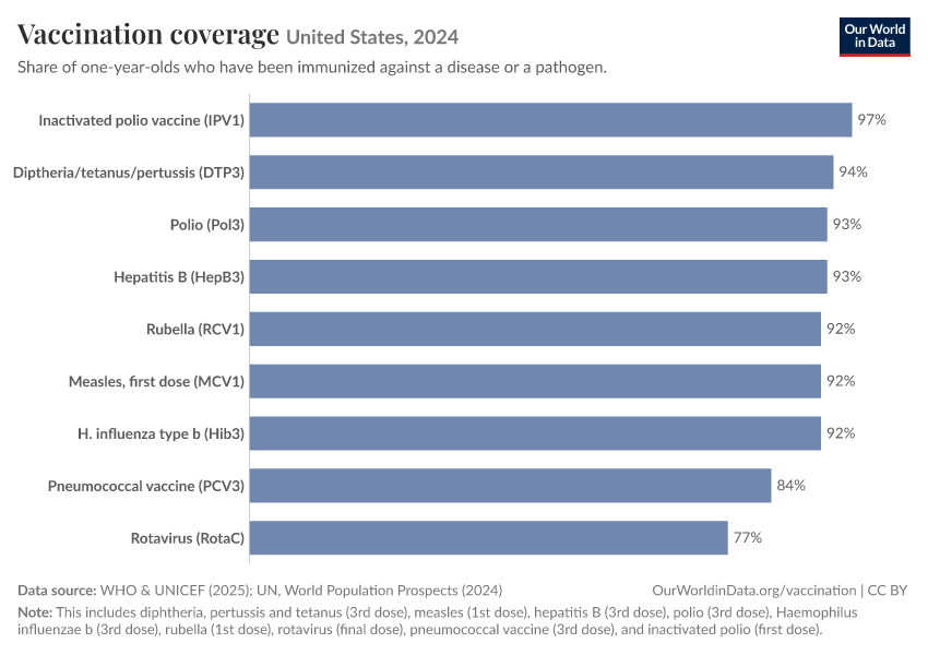 Vaccination coverage