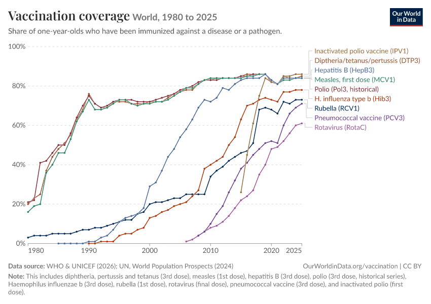 Vaccination coverage