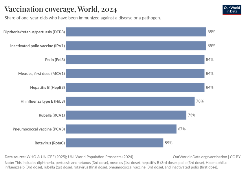 Vaccination coverage
