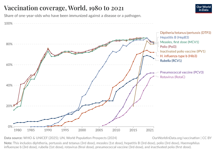 Vaccination coverage