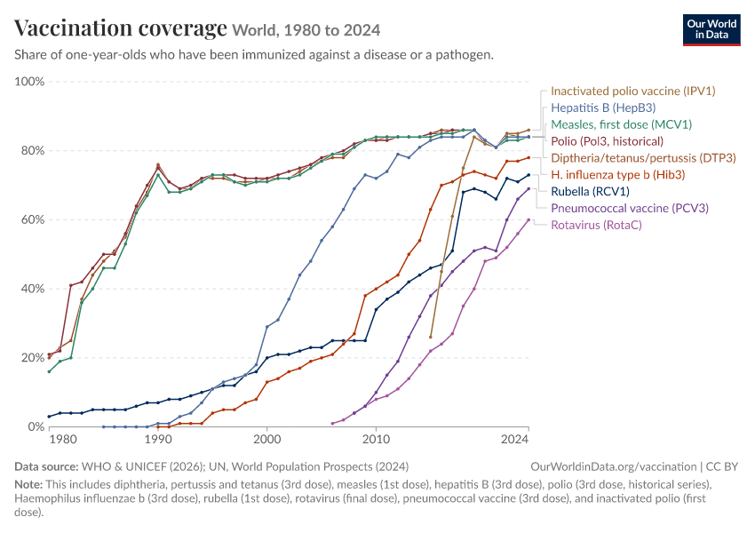Vaccination coverage