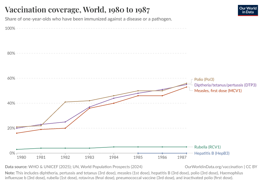 Vaccination coverage