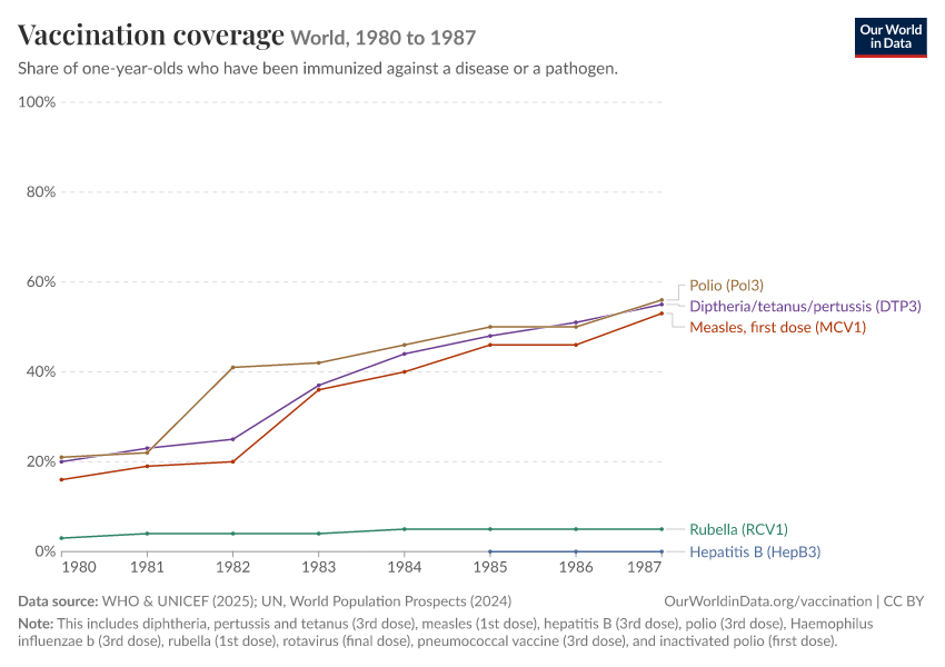 Vaccination coverage