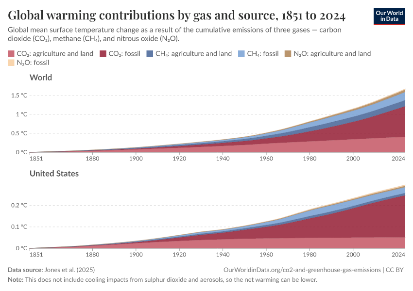 Global warming contributions by gas and source