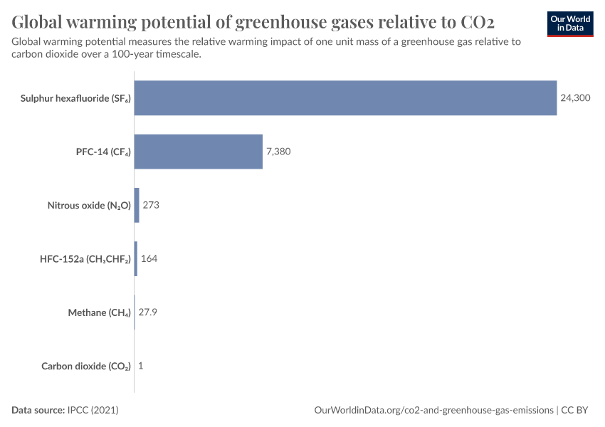 A thumbnail of the "Global warming potential of greenhouse gases relative to CO2" chart