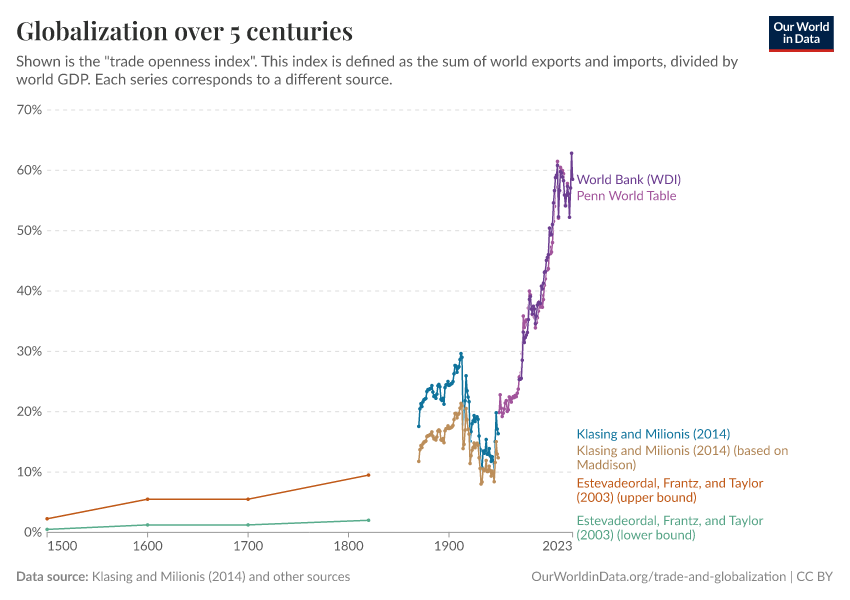 Globalization over 5 centuries