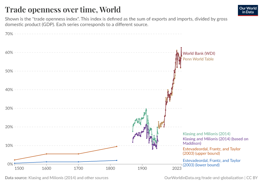Trade openness over time