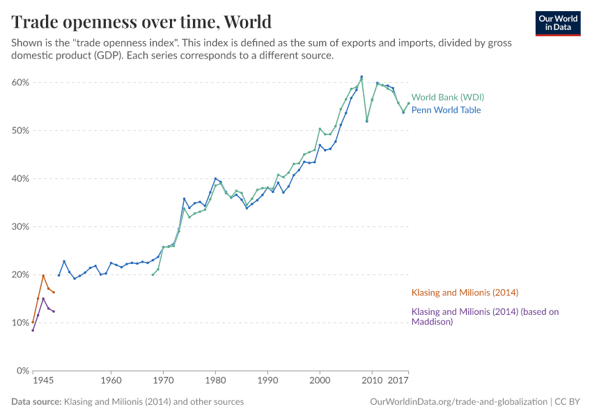 Trade openness over time