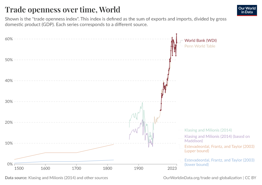 Trade openness over time