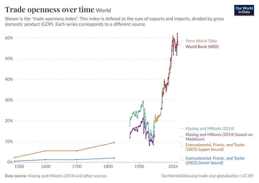 Trade openness over time