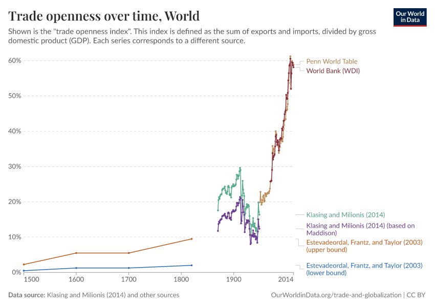 Trade openness over time