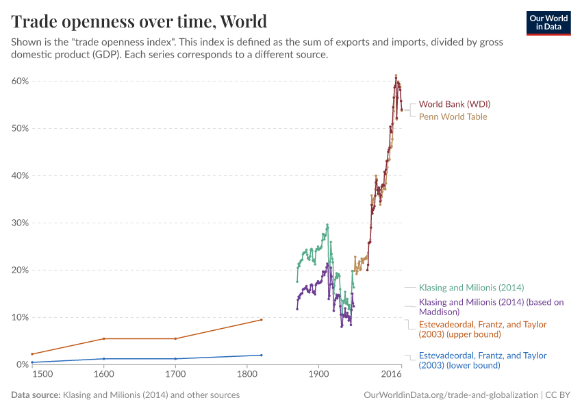 Trade openness over time
