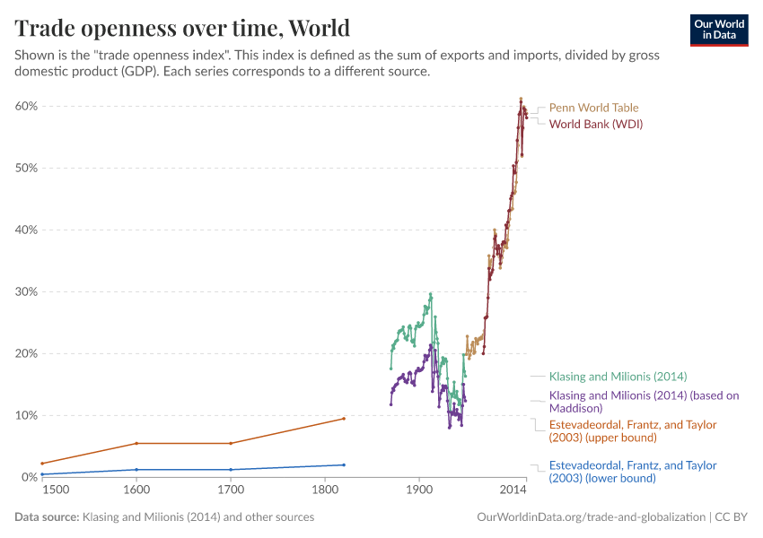Trade openness over time