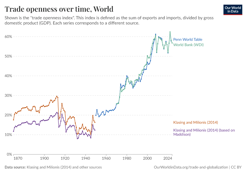 Trade openness over time