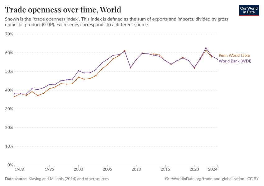Trade openness over time