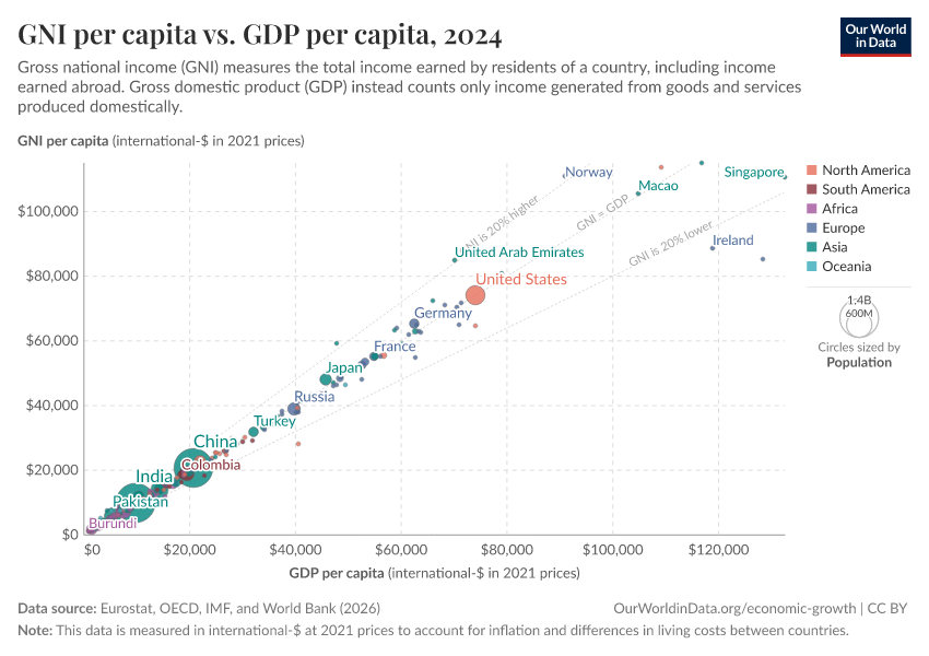 GNI per capita vs. GDP per capita