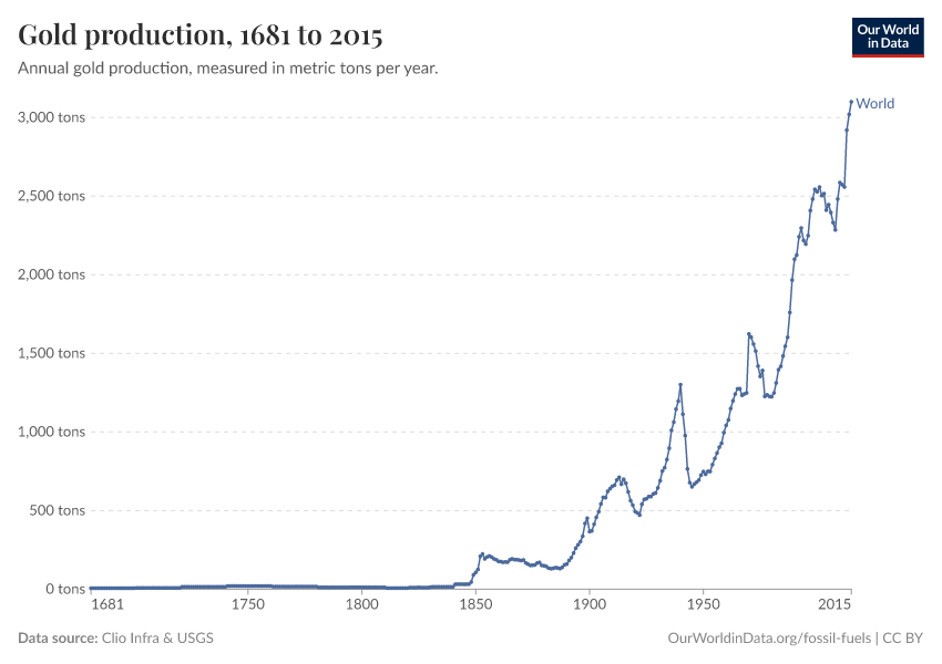 A thumbnail of the "Gold production" chart