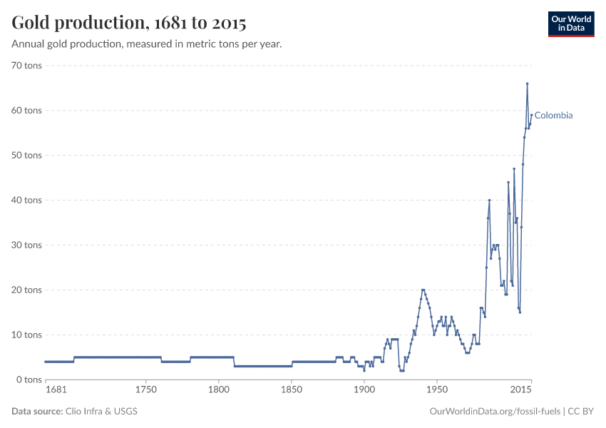 Gold production