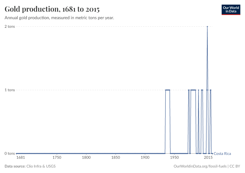 Gold production