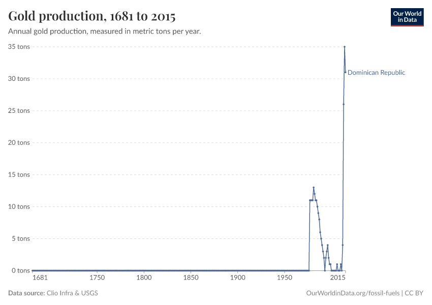 Gold production