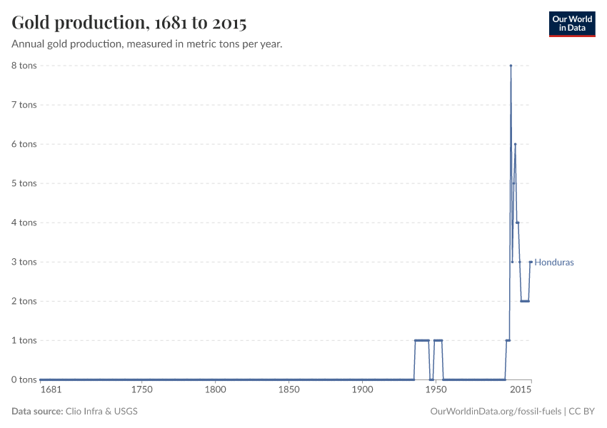 Gold production