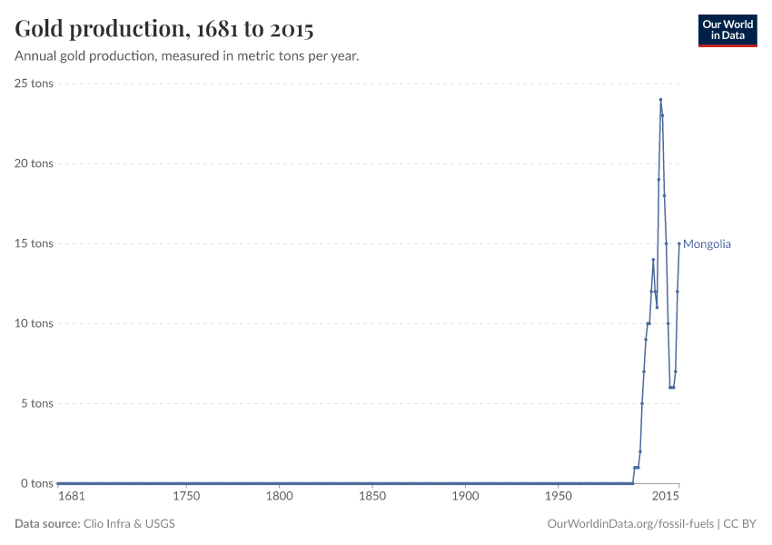 Gold production