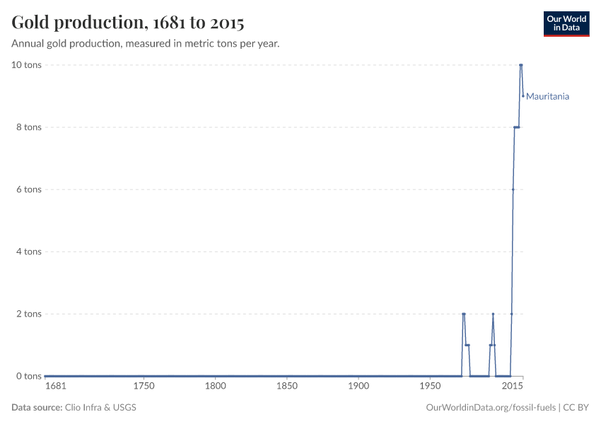 Gold production