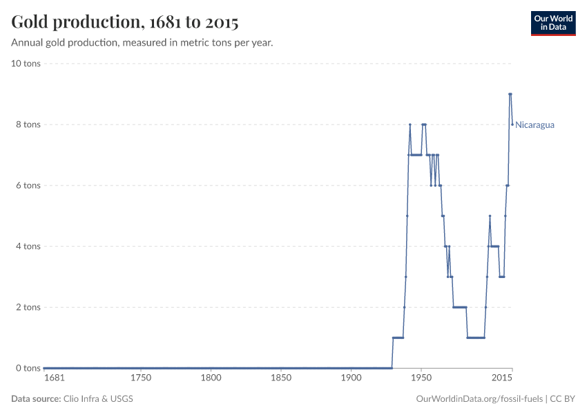 Gold production