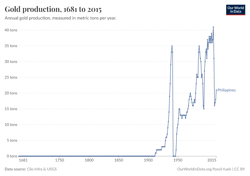 Gold production