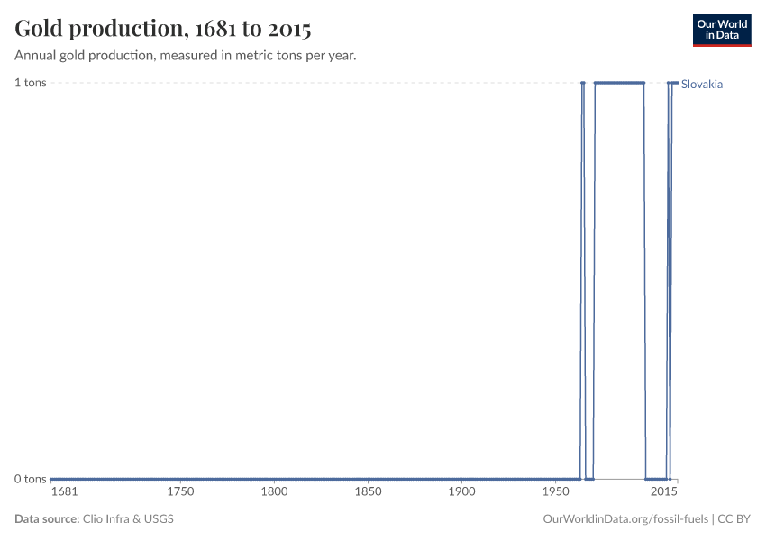 Gold production