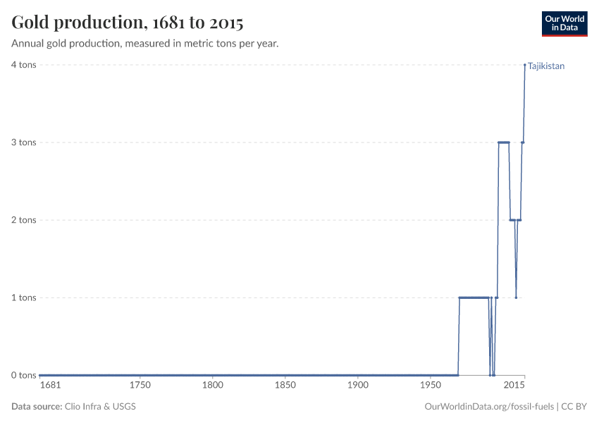 Gold production