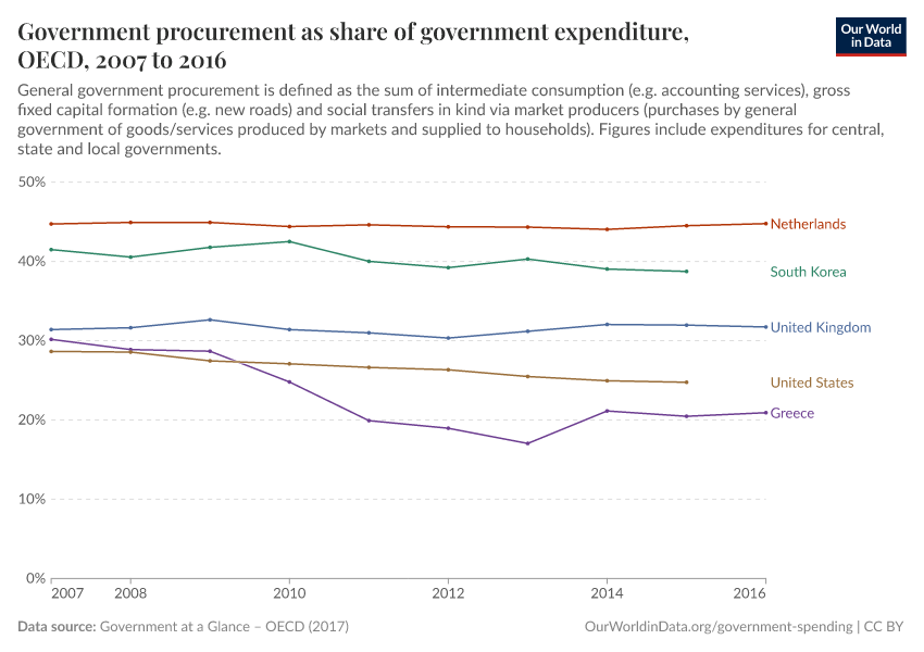 A thumbnail of the "Government procurement as share of government expenditure, OECD" chart