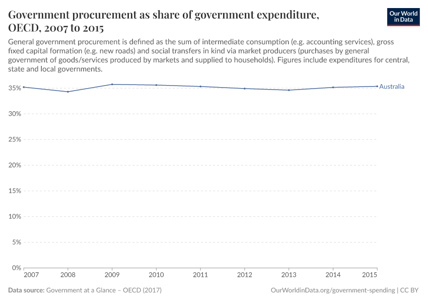 Government procurement as share of government expenditure, OECD