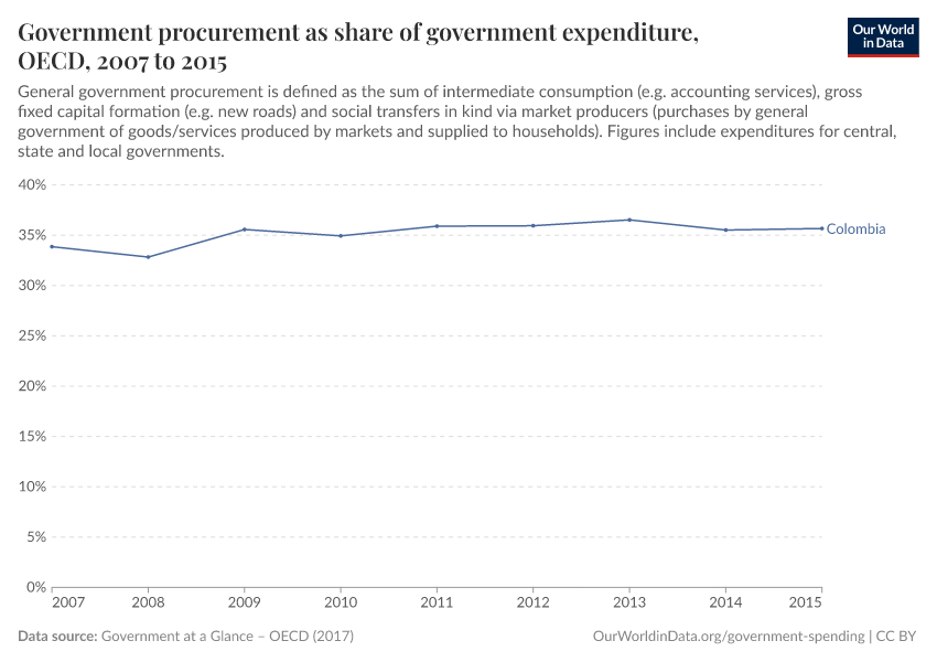 Government procurement as share of government expenditure, OECD