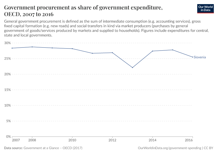 Government procurement as share of government expenditure, OECD