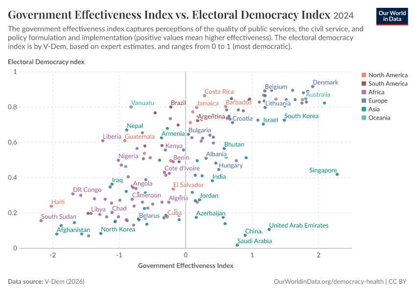 Government Effectiveness Index vs. Electoral Democracy Index
