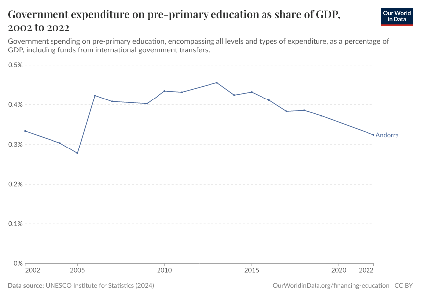 Government expenditure on pre-primary education as share of GDP