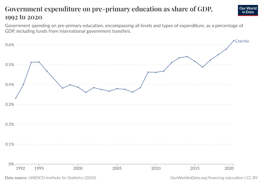 Government expenditure on pre-primary education as share of GDP