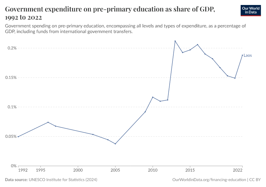 Government expenditure on pre-primary education as share of GDP