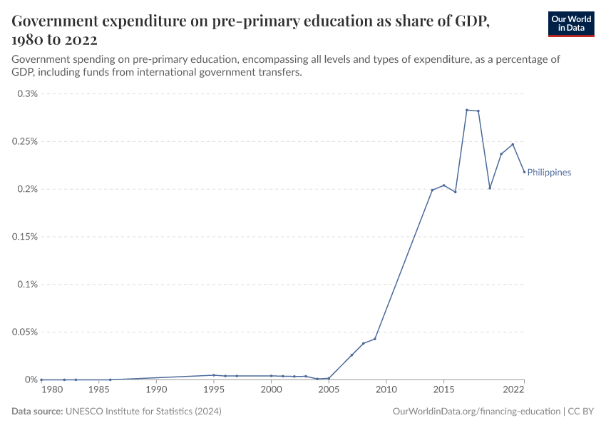 Government expenditure on pre-primary education as share of GDP