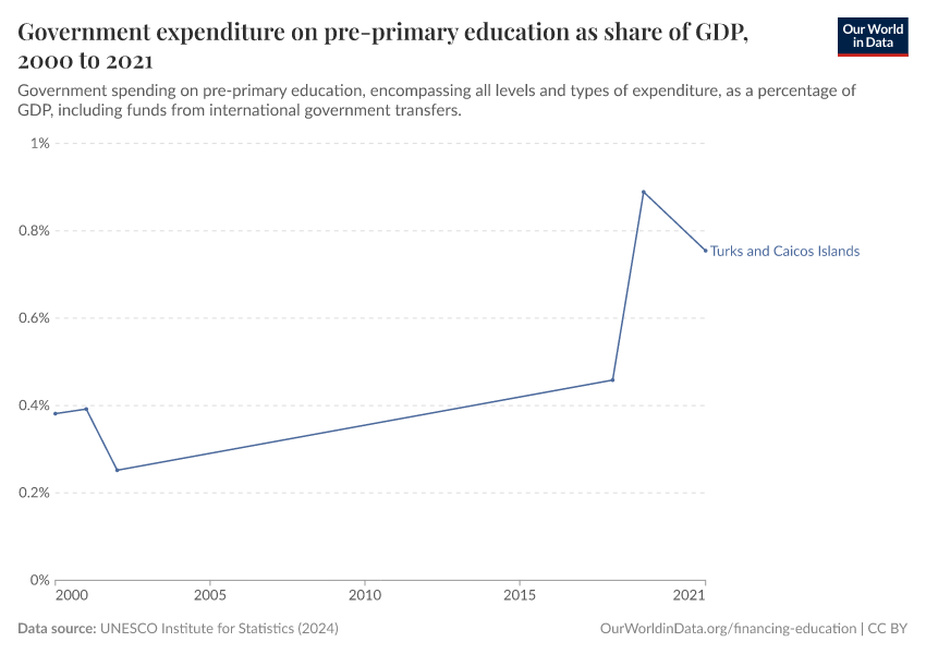 Government expenditure on pre-primary education as share of GDP