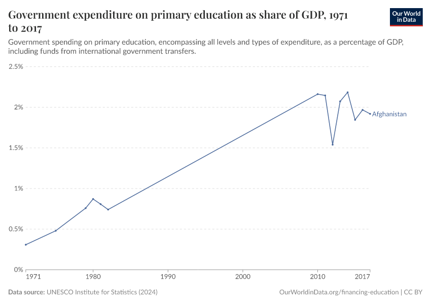 Government expenditure on primary education as share of GDP