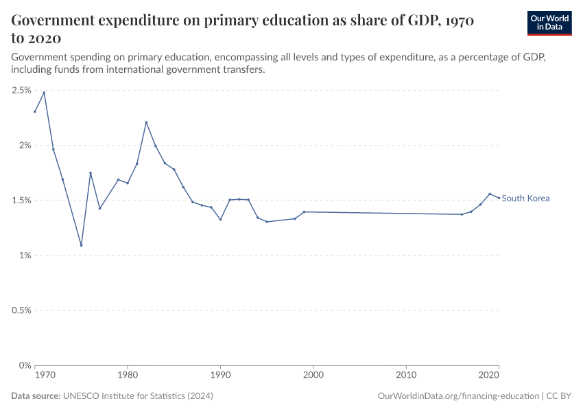 Government expenditure on primary education as share of GDP