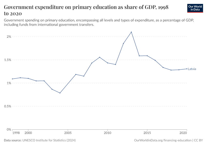 Government expenditure on primary education as share of GDP