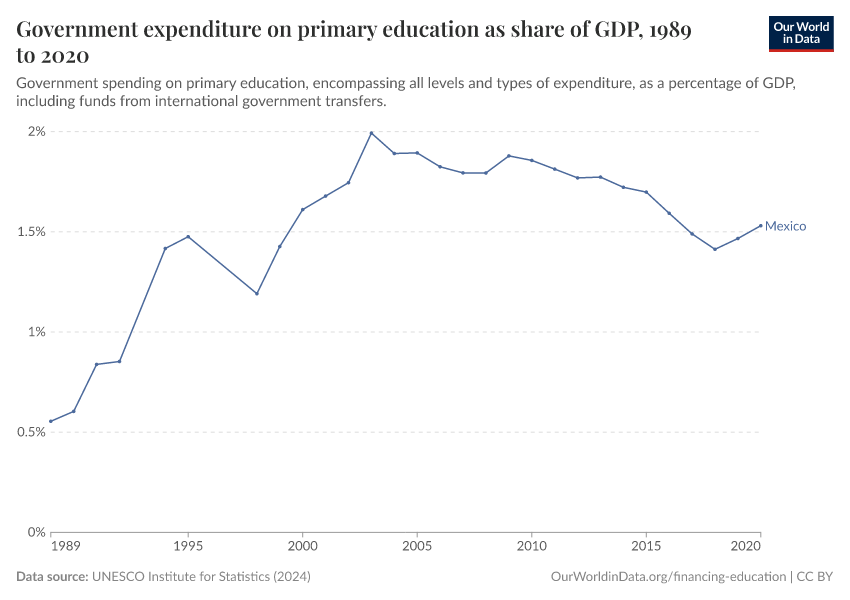 Government expenditure on primary education as share of GDP