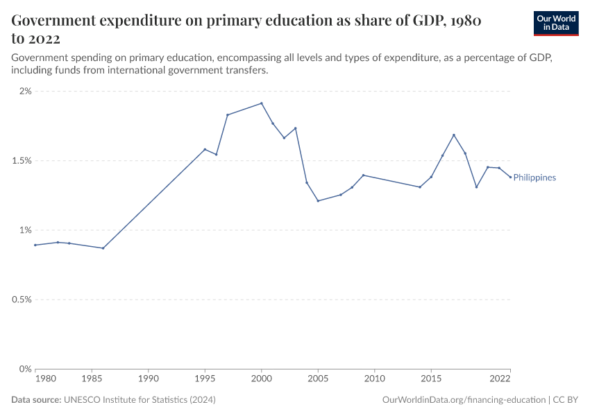 Government expenditure on primary education as share of GDP