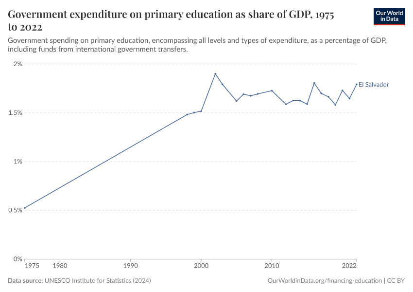 Government expenditure on primary education as share of GDP