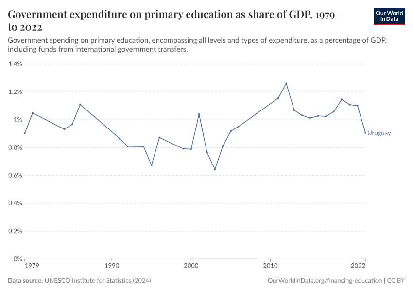 Government expenditure on primary education as share of GDP