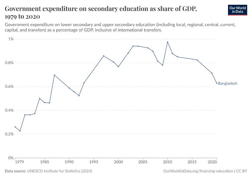 Government expenditure on secondary education as share of GDP