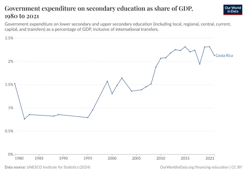 Government expenditure on secondary education as share of GDP